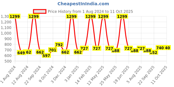 myntra.com Aristitch Men Woven Design Loafers aristitch Price History Graph from 1 Aug 2024 to 10 Oct 2025
