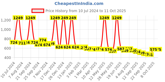 myntra.com Aristitch Men Woven Design Mojaris aristitch Price History Graph from 10 Jul 2024 to 11 Oct 2025