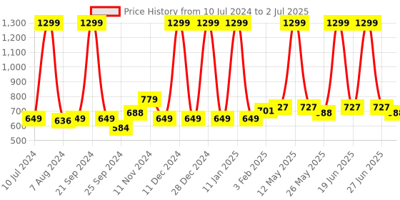 myntra.com Aristitch Men Woven Design Pointed Toe Mojaris aristitch Price History Graph from 10 Jul 2024 to 2 Jul 2025