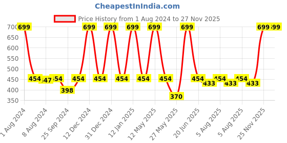 myntra.com Aristitch Round Neck Cotton Relaxed Fit T-shirt aristitch Price History Graph from 1 Aug 2024 to 27 Nov 2025