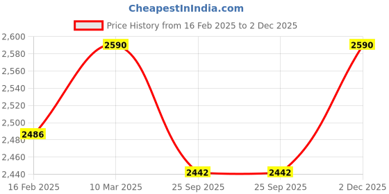 myntra.com ARISTOBRAT Men Pullover aristobrat Price History Graph from 16 Feb 2025 to 2 Dec 2025