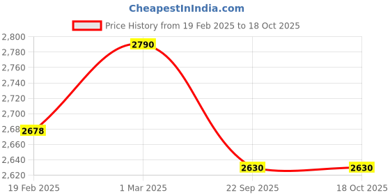 myntra.com ARISTOBRAT Men Pullover aristobrat Price History Graph from 19 Feb 2025 to 18 Oct 2025