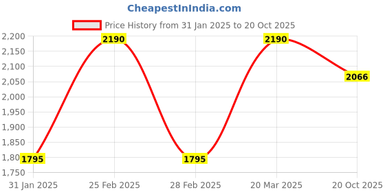 myntra.com ARISTOBRAT Men Spread Collar Solid Cotton Tailored Fit Casual Shirt aristobrat Price History Graph from 31 Jan 2025 to 20 Oct 2025
