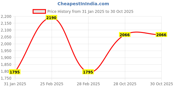 myntra.com ARISTOBRAT Men Spread Collar Solid Cotton Tailored Fit Casual Shirt aristobrat Price History Graph from 31 Jan 2025 to 30 Oct 2025