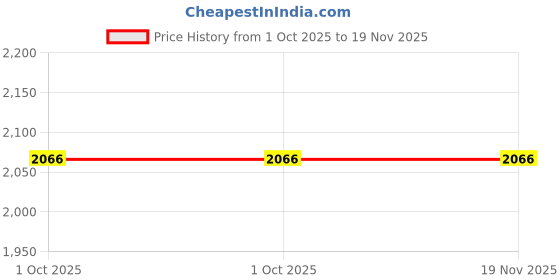 myntra.com ARISTOBRAT Men Tapered Fit Regular Trousers aristobrat Price History Graph from 1 Oct 2025 to 19 Nov 2025