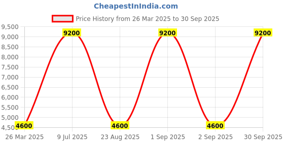 myntra.com Aristocrat ALLIANCE 8W Textured Hard 360-Degree Rotation Medium Trolley Suitcase aristocrat Price History Graph from 26 Mar 2025 to 30 Sep 2025