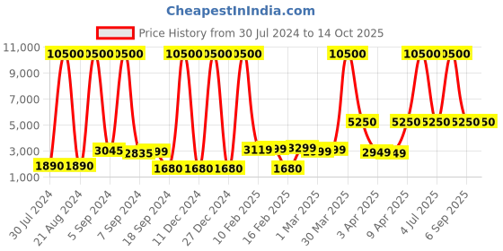 myntra.com Aristocrat ALLIANCE Textured Hard Large Trolley Suitcase aristocrat Price History Graph from 30 Jul 2024 to 14 Oct 2025