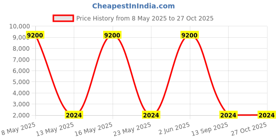 myntra.com Aristocrat Alliance Trolley Suitcase Medium aristocrat Price History Graph from 8 May 2025 to 27 Oct 2025