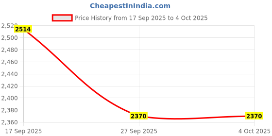 myntra.com Aristocrat Atlas Textured Hard-Sided Large Trolley Bag aristocrat Price History Graph from 17 Sep 2025 to 4 Oct 2025
