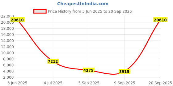 myntra.com Aristocrat AVON Set Of 3 Soft-Sided Trolley Bags aristocrat Price History Graph from 3 Jun 2025 to 20 Sep 2025