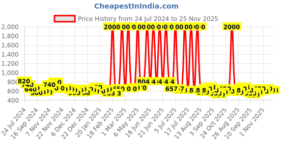 myntra.com Aristocrat BEAST DF 48 Small Sports or Gym Duffel Bag aristocrat Price History Graph from 24 Jul 2024 to 24 Nov 2025