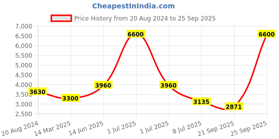 myntra.com Aristocrat   Black Solid Hard-Sided Cabin Trolley Suitcase aristocrat Price History Graph from 20 Aug 2024 to 25 Sep 2025