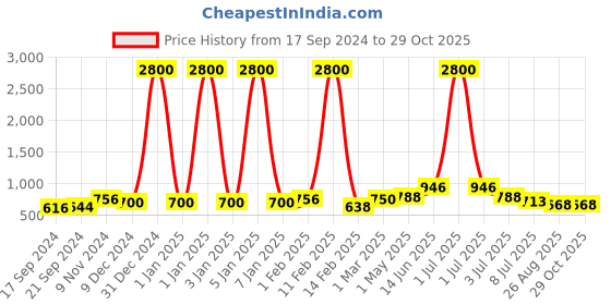 myntra.com Aristocrat Blue Spark Medium Duffle Bag aristocrat Price History Graph from 17 Sep 2024 to 28 Oct 2025