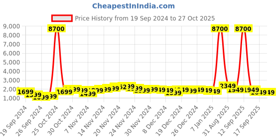 myntra.com Aristocrat Bravo Cabin Trolley Suitcase aristocrat Price History Graph from 19 Sep 2024 to 27 Oct 2025