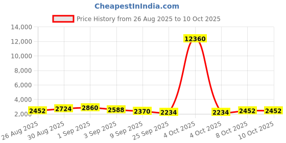 myntra.com Aristocrat Bruce Blue Large Hard Luggage 73cm Check-in Trolley 8-Wheel & Combination Lock aristocrat Price History Graph from 26 Aug 2025 to 4 Oct 2025