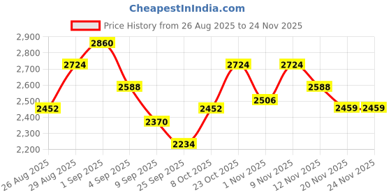 myntra.com aristocrat Bruce Orange Large Hard Luggage 73cm Check-in Trolley Bag with 8-Wheel & Combination Lock aristocrat Price History Graph from 26 Aug 2025 to 24 Nov 2025