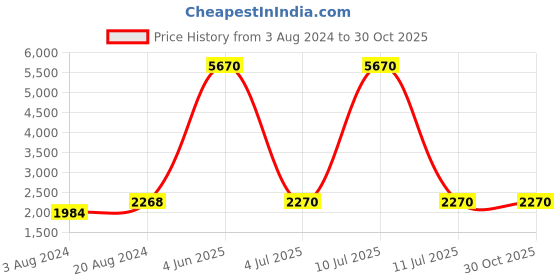 myntra.com Aristocrat Cabin Duffel Bag aristocrat Price History Graph from 3 Aug 2024 to 30 Oct 2025