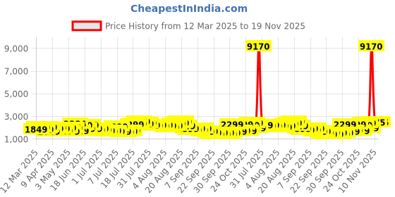 myntra.com Aristocrat Chroma Textured Medium Suitcase Trolley Bag- 58L aristocrat Price History Graph from 12 Mar 2025 to 19 Nov 2025