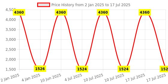 myntra.com Aristocrat CLICK DFT Printed Detail Easy Rolling Small Soft-Sided Duffle Bag aristocrat Price History Graph from 2 Jan 2025 to 10 Jul 2025