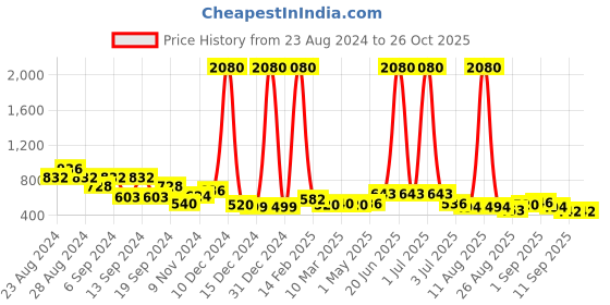 myntra.com Aristocrat Colourblocked Enigma Medium Duffel Bag aristocrat Price History Graph from 23 Aug 2024 to 26 Oct 2025