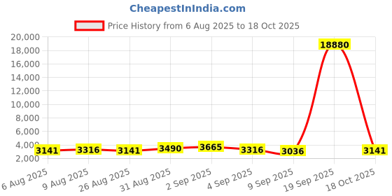 myntra.com Aristocrat Comet Blue Set of 2 Small & Medium Hard 56 & 66cm Trolley Bag with Smooth 8-Wheel aristocrat Price History Graph from 6 Aug 2025 to 18 Oct 2025