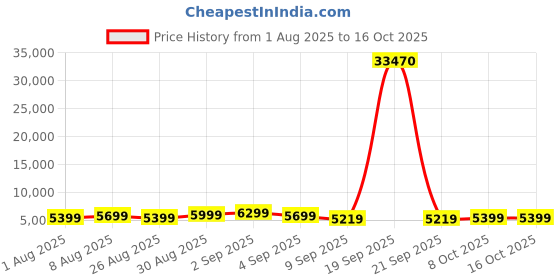 myntra.com Aristocrat Comet Blue Set of 3 Hard Luggage 56, 66 & 76cm Trolley Bag With Smooth 8-Wheel aristocrat Price History Graph from 1 Aug 2025 to 16 Oct 2025
