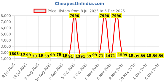 myntra.com Aristocrat Comet Blue Small Hard Luggage 56cm Cabin Trolley Bag with Smooth 8-Wheel aristocrat Price History Graph from 8 Jul 2025 to 4 Dec 2025