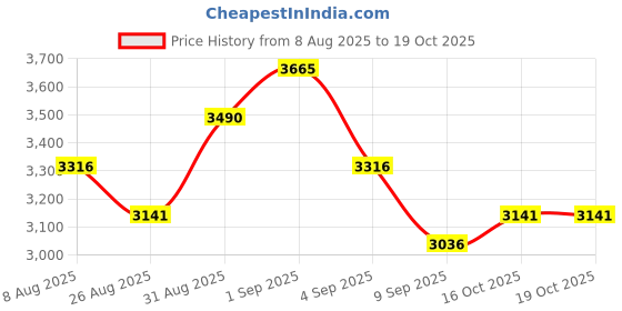 myntra.com Aristocrat Comet Green Set of 2 Small & Medium Hard 56 & 66cm Trolley Bag with Smooth 8-Wheel aristocrat Price History Graph from 8 Aug 2025 to 18 Oct 2025