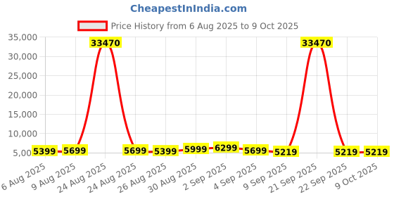 myntra.com Aristocrat Comet Green Set of 3 Hard Luggage 56, 66 & 76cm Trolley Bag With Smooth 8-Wheel aristocrat Price History Graph from 6 Aug 2025 to 9 Oct 2025