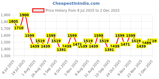 myntra.com Aristocrat Comet Green Small Hard Luggage 56cm Cabin Trolley Bag with Smooth 8-Wheel aristocrat Price History Graph from 8 Jul 2025 to 2 Dec 2025