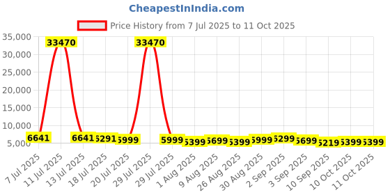 myntra.com Aristocrat Comet Grey Set of 3 Hard Luggage 56, 66 & 76cm Trolley Bag With Smooth 8-Wheel aristocrat Price History Graph from 7 Jul 2025 to 10 Oct 2025