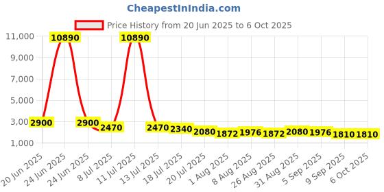 myntra.com Aristocrat Comet Smooth 8-Wheel Hard-Sided Medium Check-In Trolley Bag aristocrat Price History Graph from 20 Jun 2025 to 4 Oct 2025