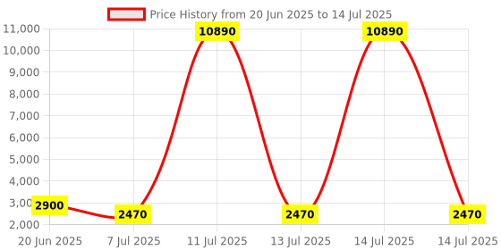 myntra.com Aristocrat Comet Smooth 8-Wheel Hard-Sided Medium Check-In Trolley Bag aristocrat Price History Graph from 20 Jun 2025 to 14 Jul 2025
