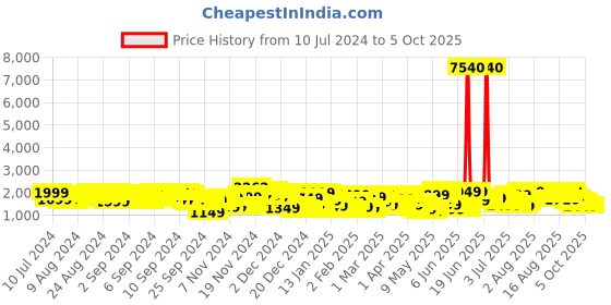 myntra.com Aristocrat COMMANDER Camouflage Print Expandable Cabin Trolley Suitcase aristocrat Price History Graph from 10 Jul 2024 to 4 Oct 2025