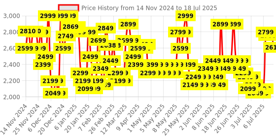 myntra.com Aristocrat COMMANDER Camouflage Print Expandable Large Trolley Suitcase aristocrat Price History Graph from 14 Nov 2024 to 11 Jul 2025