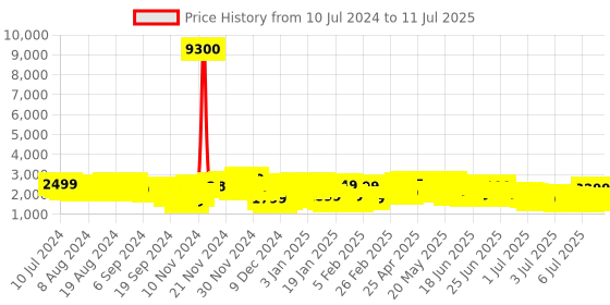 myntra.com Aristocrat COMMANDER Camouflage Print Expandable Medium Trolley Suitcase aristocrat Price History Graph from 10 Jul 2024 to 11 Jul 2025