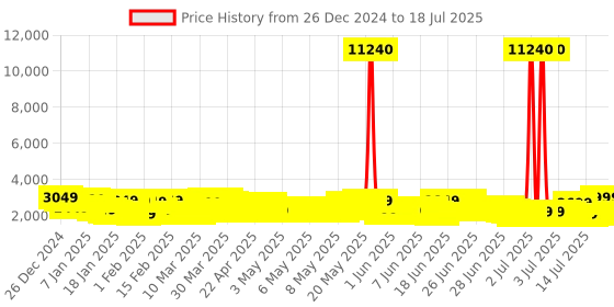 myntra.com Aristocrat COMMANDER Printed Large Trolley Suitcase aristocrat Price History Graph from 18 Dec 2024 to 14 Jul 2025