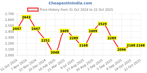 myntra.com Aristocrat CROSS STROLLY Solid 360 Degree Rotation Medium Hard Trolley Bag-72.67L aristocrat Price History Graph from 31 Oct 2024 to 22 Oct 2025