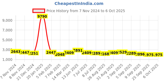 myntra.com Aristocrat CROSS STROLLY Solid 360 Degree Rotation Medium Hard Trolley Bag-72.67L aristocrat Price History Graph from 7 Nov 2024 to 4 Oct 2025