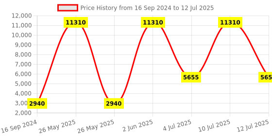 myntra.com Aristocrat DASHER4WSTROLLY Soft-Sided Large Trolley Bag aristocrat Price History Graph from 16 Sep 2024 to 12 Jul 2025