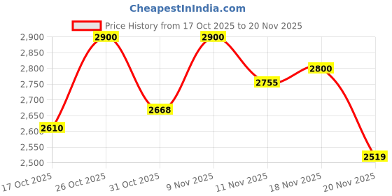 myntra.com Aristocrat Drift Printed Soft-Sided Large Trolley Bag aristocrat Price History Graph from 17 Oct 2025 to 19 Nov 2025