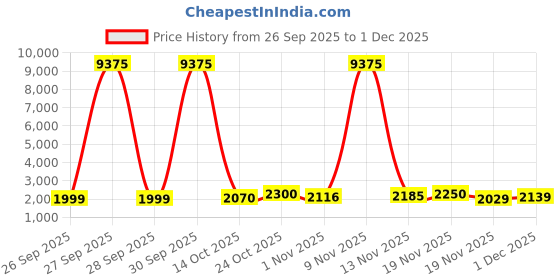 myntra.com Aristocrat Drift Unisex Printed Soft-Sided Medium Trolley Bag aristocrat Price History Graph from 26 Sep 2025 to 1 Dec 2025