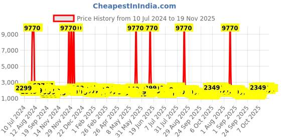 myntra.com Aristocrat Fencer Strolly Textured Hard-Sided Large Trolley Bag Bag- 65 cm aristocrat Price History Graph from 10 Jul 2024 to 19 Nov 2025