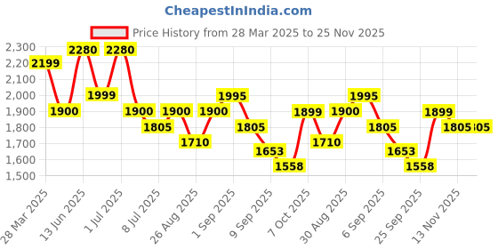 myntra.com Aristocrat Fronx Hard-Sided Cabin Trolley Suitcase aristocrat Price History Graph from 28 Mar 2025 to 25 Nov 2025
