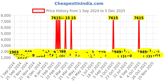 myntra.com Aristocrat Harbor 8W Cabin Trolley Suitcase aristocrat Price History Graph from 1 Sep 2024 to 5 Dec 2025