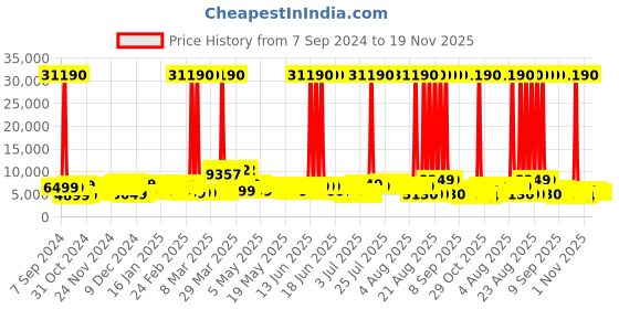 myntra.com Aristocrat Harbor 8W Set of 3 Trolley Suitcase aristocrat Price History Graph from 7 Sep 2024 to 19 Nov 2025