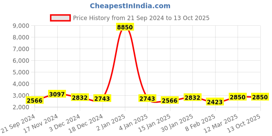 myntra.com Aristocrat Hard-Sided Large Trolley Suitcase aristocrat Price History Graph from 21 Sep 2024 to 13 Oct 2025
