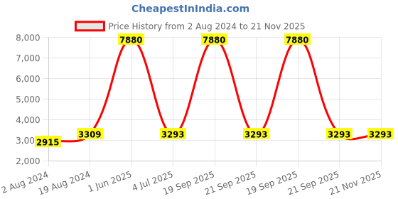 myntra.com Aristocrat Hard-Sided Medium Trolley Bag aristocrat Price History Graph from 2 Aug 2024 to 20 Nov 2025