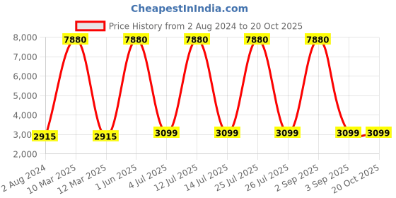 myntra.com Aristocrat Hard-Sided Medium Trolley Suitcase aristocrat Price History Graph from 2 Aug 2024 to 20 Oct 2025