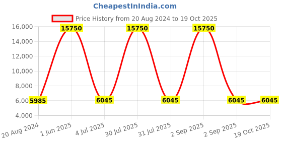 myntra.com Aristocrat Hard-Sided Trolley Suitcases aristocrat Price History Graph from 20 Aug 2024 to 19 Oct 2025
